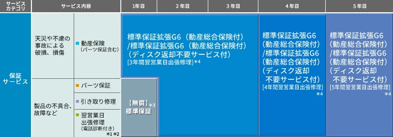 保証サービス表