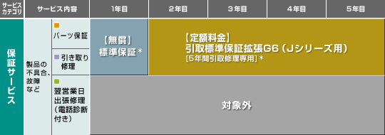 保証サービス表（Jシリーズ用）