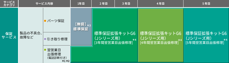 保証サービス表（Jシリーズ用）