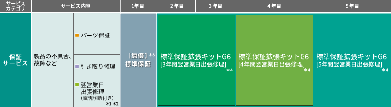 保証サービス表