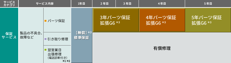 保証サービス表