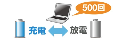 【画像】充放電500回イメージ