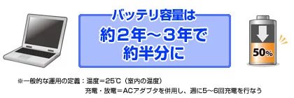 【画像】バッテリ容量は1年で約半分に