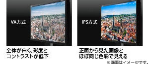 VA方式液晶とIPS方式液晶の比較