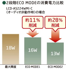 2段階ECO MODEの消費電力比較